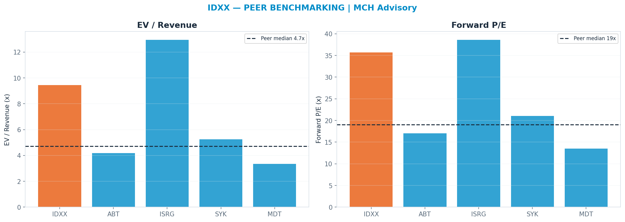 Cross-sectional peer benchmarking. Peer-median fwd P/E 19.03x → $281; EV/Rev re-rate → $258.