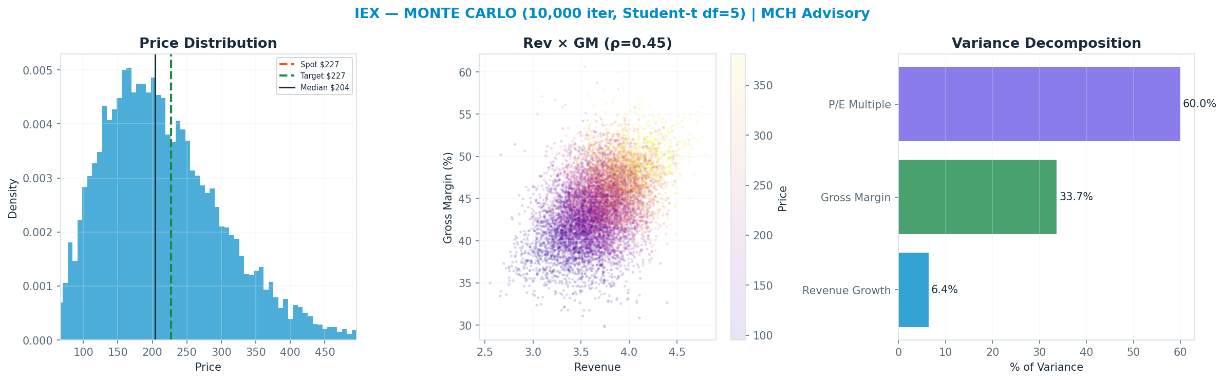 Monte Carlo distribution. Median $204; P(price > current) 40%. P10–P90: <img src=