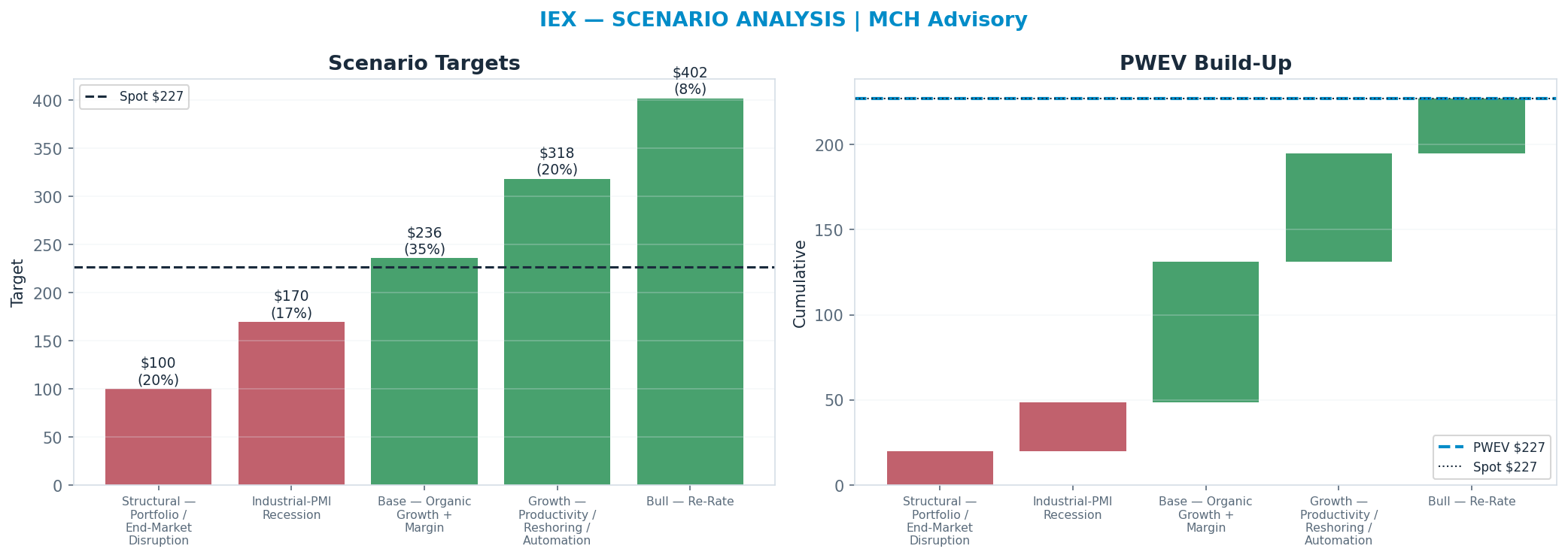 Five-scenario tree. Probability-weighted targets around the $227 spot; PWEV $227 (+0%). the payoff is skewed to the upside — upside to $402 against downside to <img src=