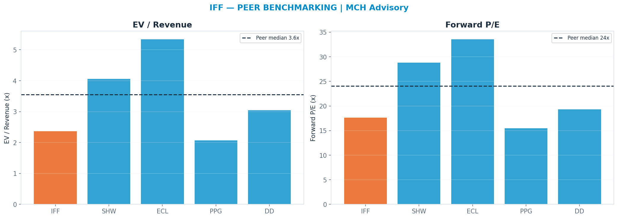 Cross-sectional peer benchmarking. Peer-median fwd P/E 24.08x → <img src=