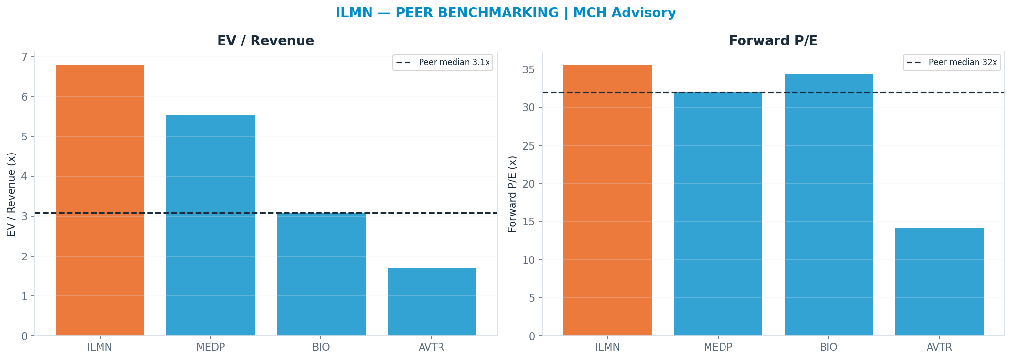 Cross-sectional peer benchmarking. Peer-median fwd P/E 31.95x → —; EV/Rev re-rate → $78.61.