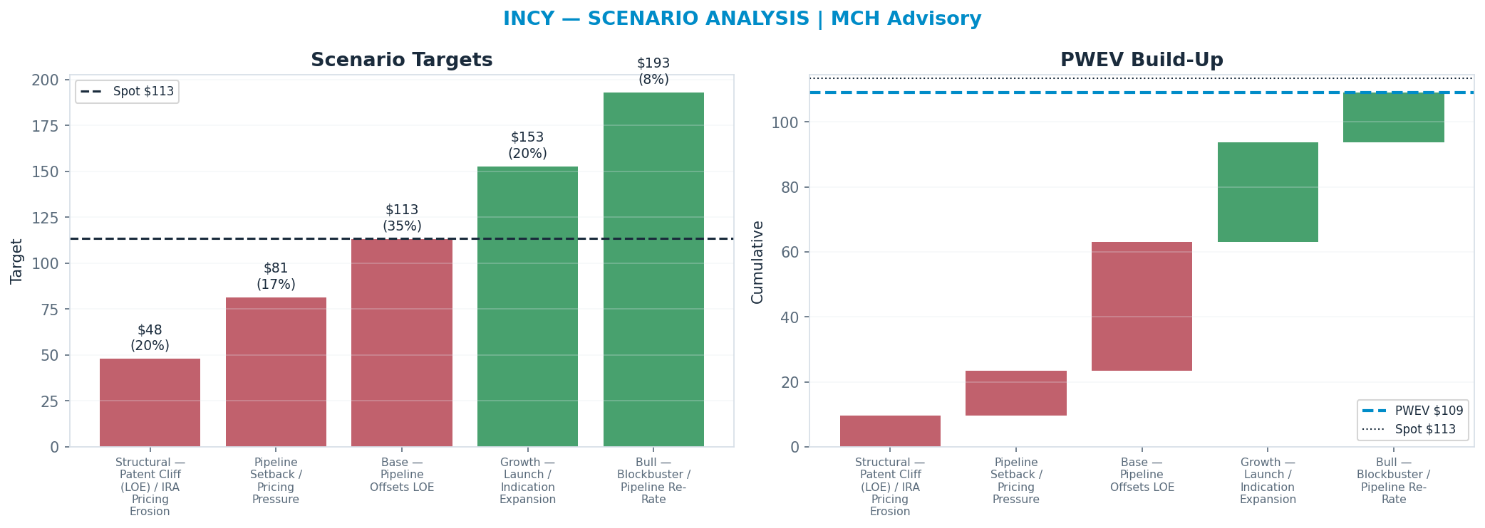 Five-scenario tree. Probability-weighted targets around the <img src=