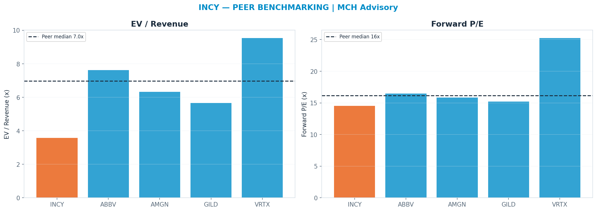 Cross-sectional peer benchmarking. Peer-median fwd P/E 16.16x → <img src=