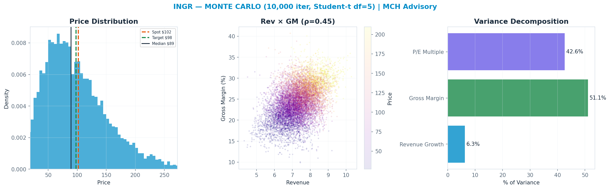 Monte Carlo distribution. Median $89.18; P(price > current) 42%. P10–P90: $36.81–<img src=