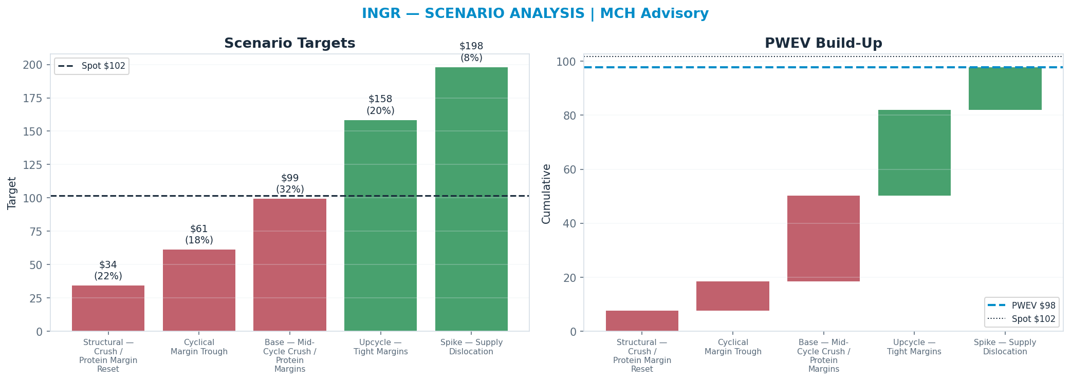 Five-scenario tree. Probability-weighted targets around the <img src=