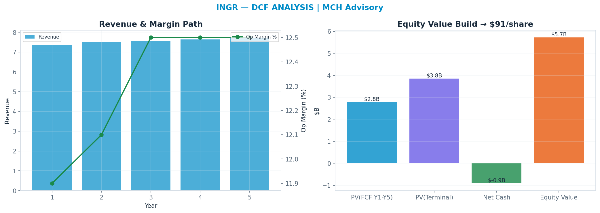 Independent DCF. WACC 9.0%, 8x terminal → $90.75.
