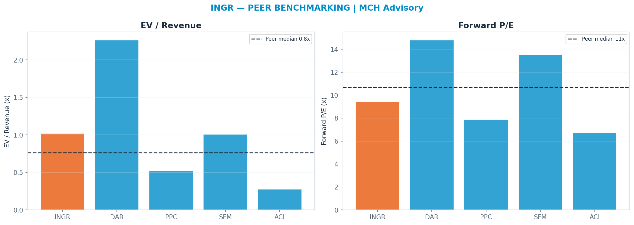 Cross-sectional peer benchmarking. Peer-median fwd P/E 10.7x → —; EV/Rev re-rate → $72.87.