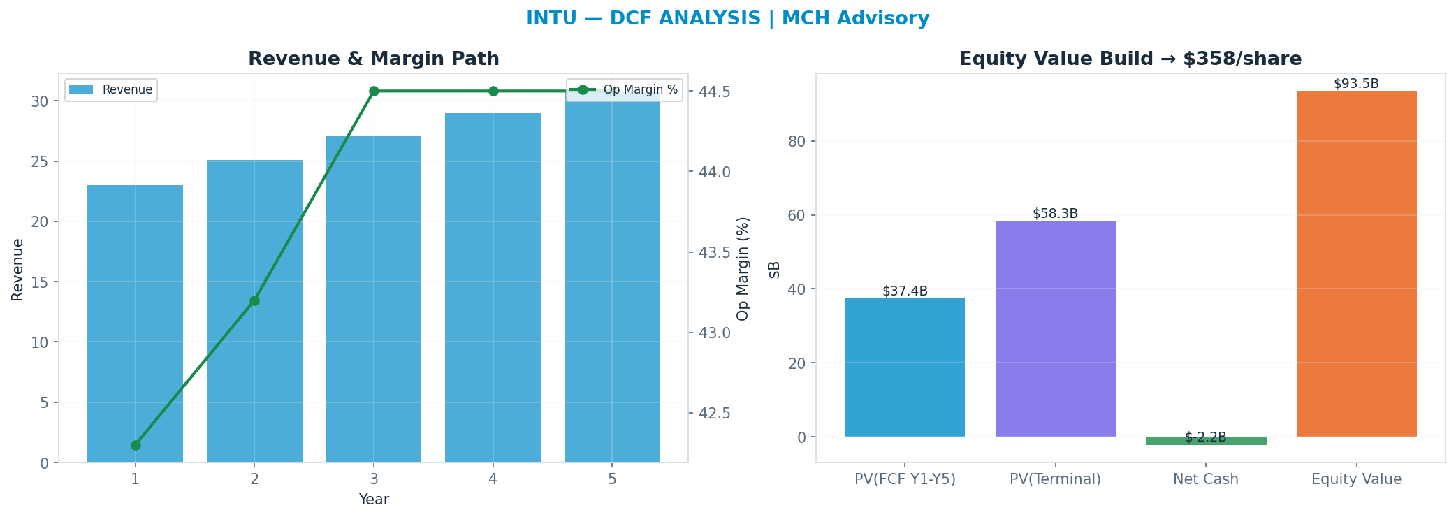 Independent DCF. WACC 9.0%, 8x terminal → $358.