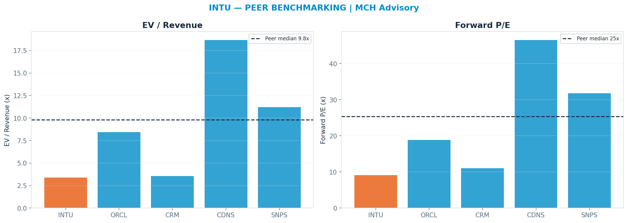 Cross-sectional peer benchmarking. Peer-median fwd P/E 25.310000000000002x → $723; EV/Rev re-rate → $778.