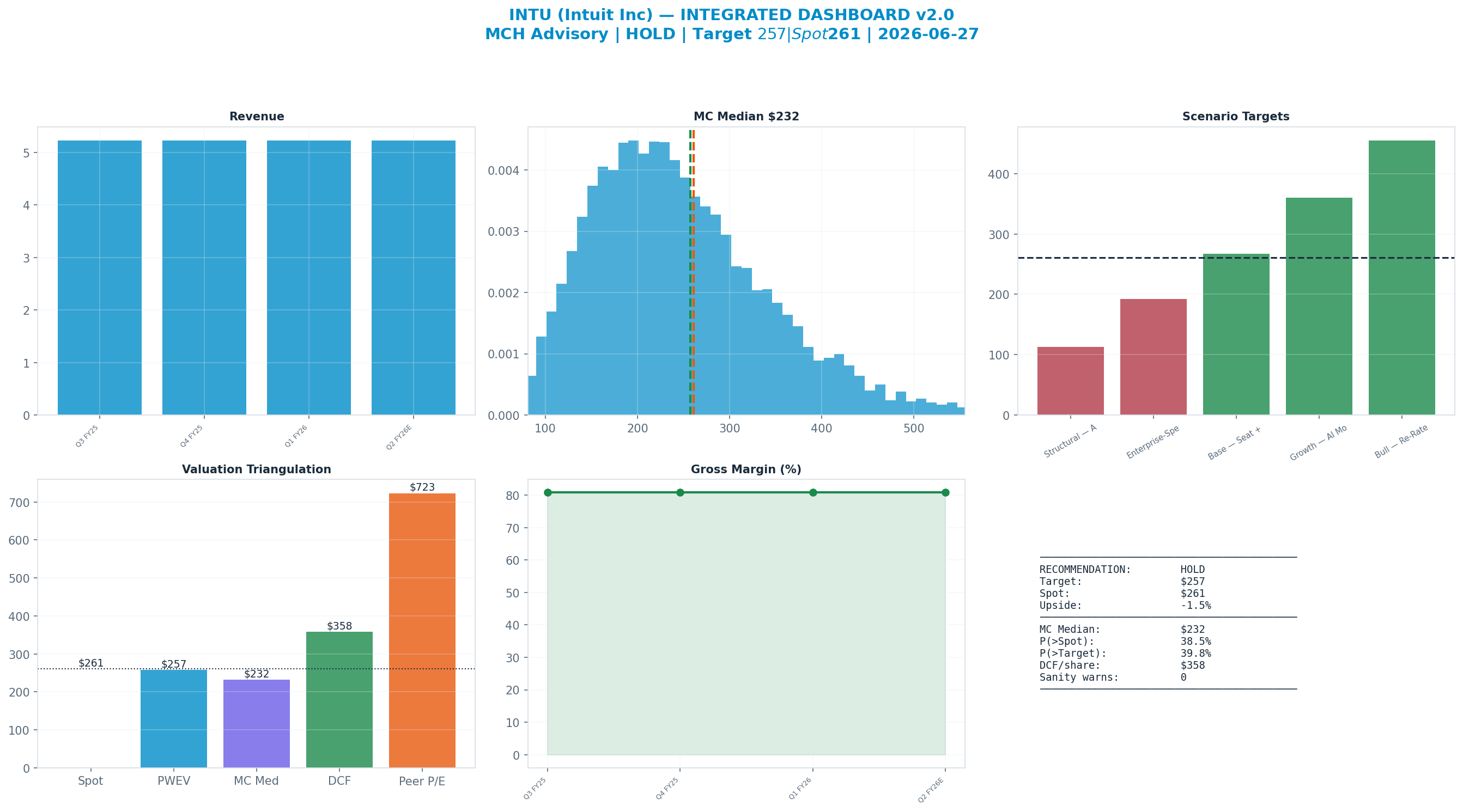 Integrated dashboard. The five valuation anchors bracket the $261 spot from $232 to $723 — cheap — the blend implies upside.