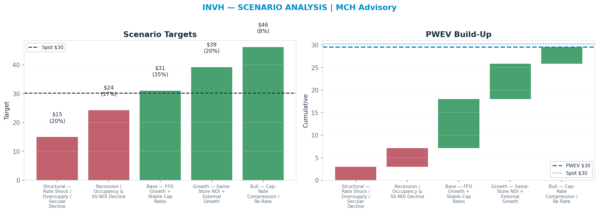 Five-scenario tree. Probability-weighted targets around the $30 spot; PWEV $30 (-2%). the payoff is roughly symmetric — upside to $46 against downside to <img src=