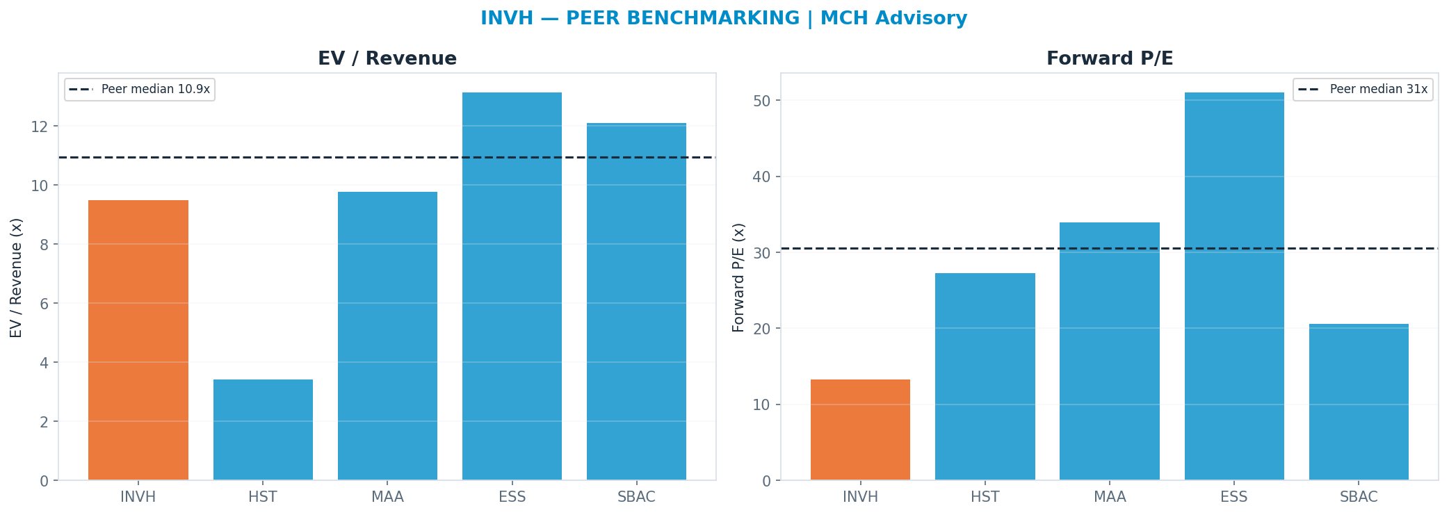 Cross-sectional peer benchmarking. Peer-median fwd P/E 30.575x → $69; EV/Rev re-rate → $37.