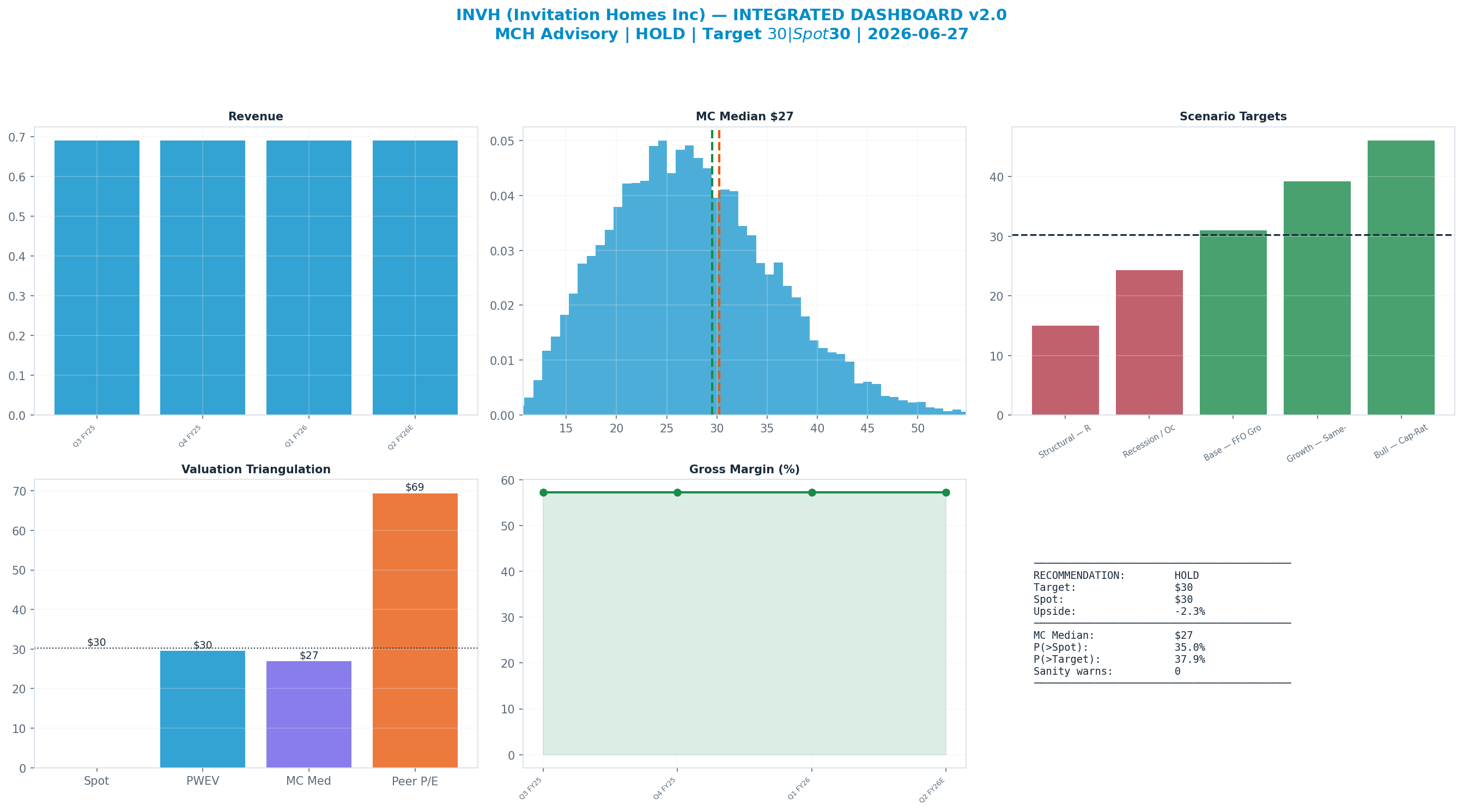 Integrated dashboard. The five valuation anchors bracket the $30 spot from $27 to $69 — cheap — the blend implies upside.