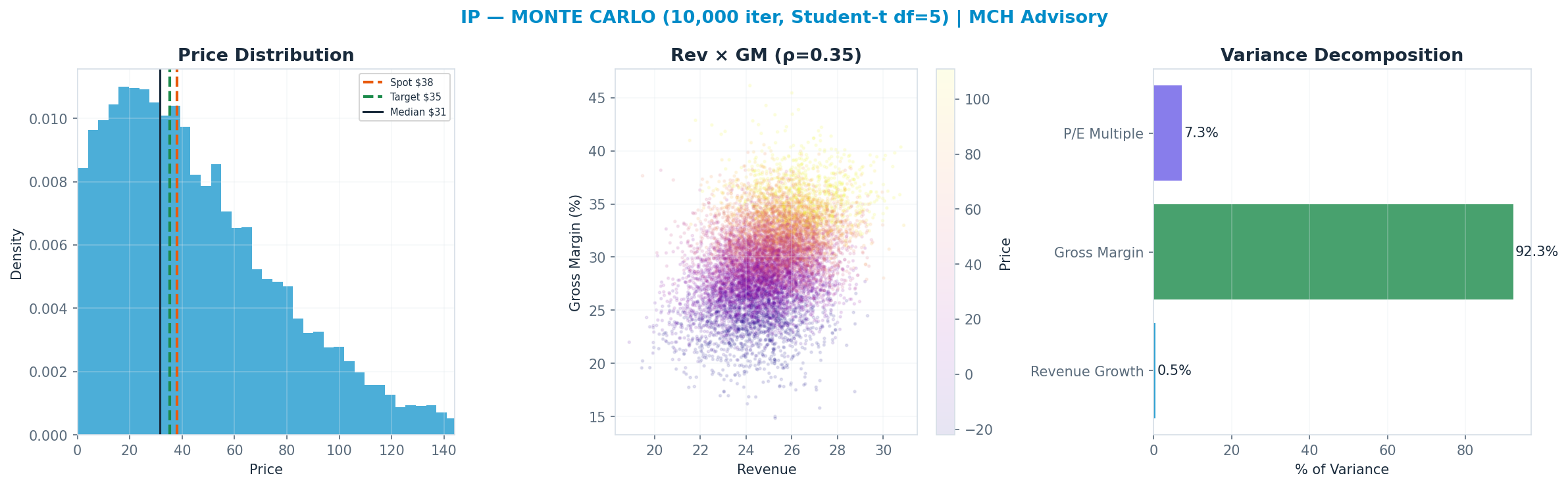 Monte Carlo distribution. Median $32; P(price > current) 44%. P10–P90: $-11–$92.
