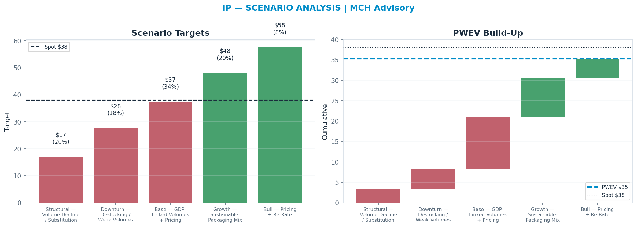 Five-scenario tree. Probability-weighted targets around the $38 spot; PWEV $35 (-7%). the payoff is roughly symmetric — upside to $58 against downside to <img src=