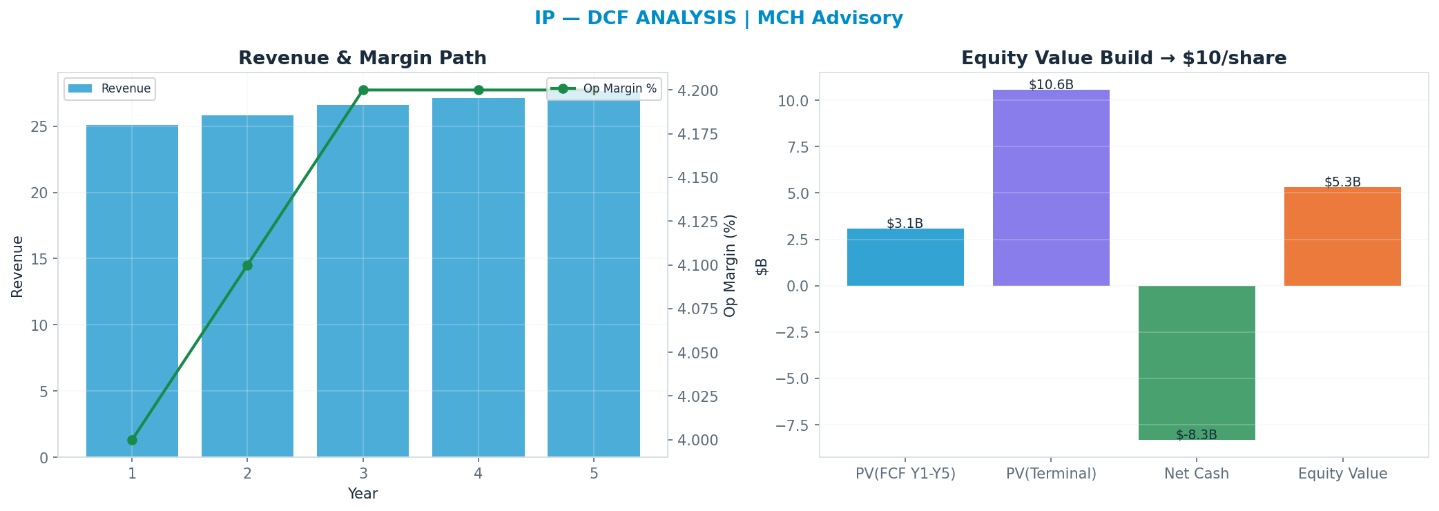 Independent DCF. WACC 8.5%, 20x terminal → <img src=