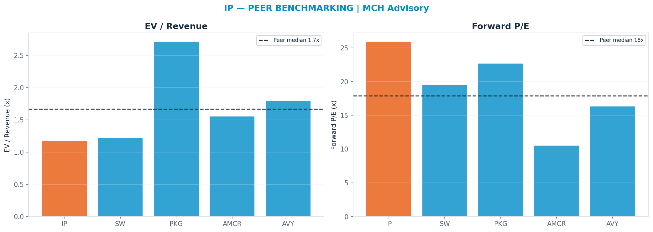 Cross-sectional peer benchmarking. Peer-median fwd P/E 17.89x → $26; EV/Rev re-rate → $61.