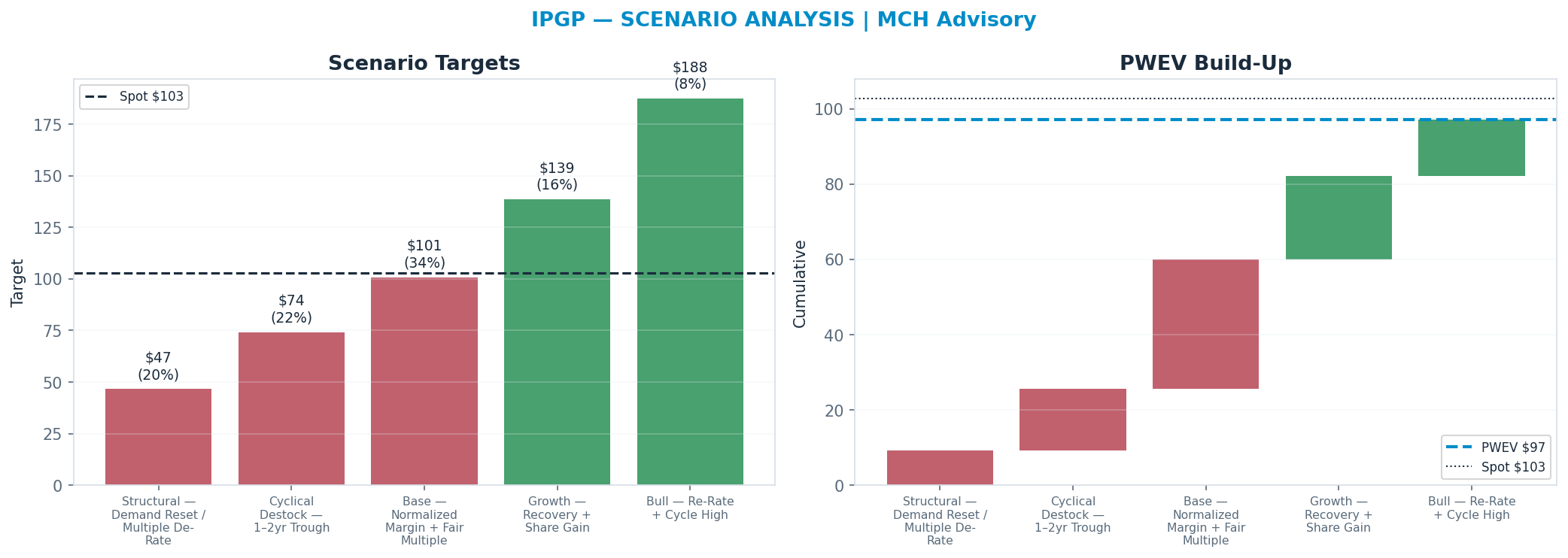 Five-scenario tree. Probability-weighted targets around the <img src=