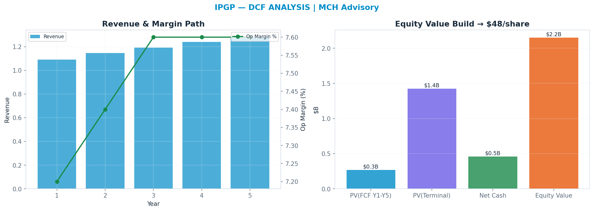 Independent DCF. WACC 0.0%, —x terminal → —.