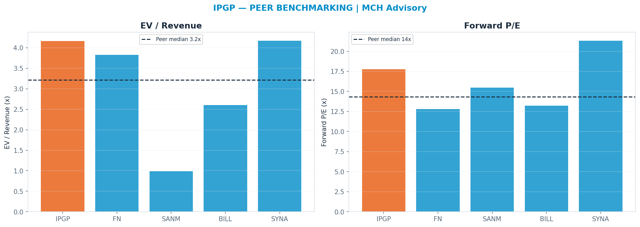 Cross-sectional peer benchmarking. Peer-median fwd P/E 14.335x → —; EV/Rev re-rate → $81.64.