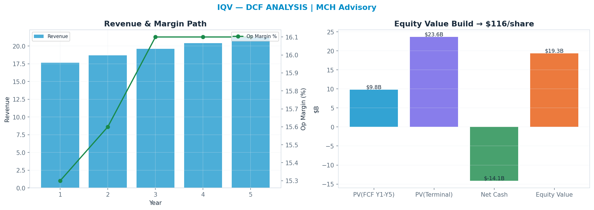 Independent DCF. WACC 8.5%, 13x terminal → <img src=