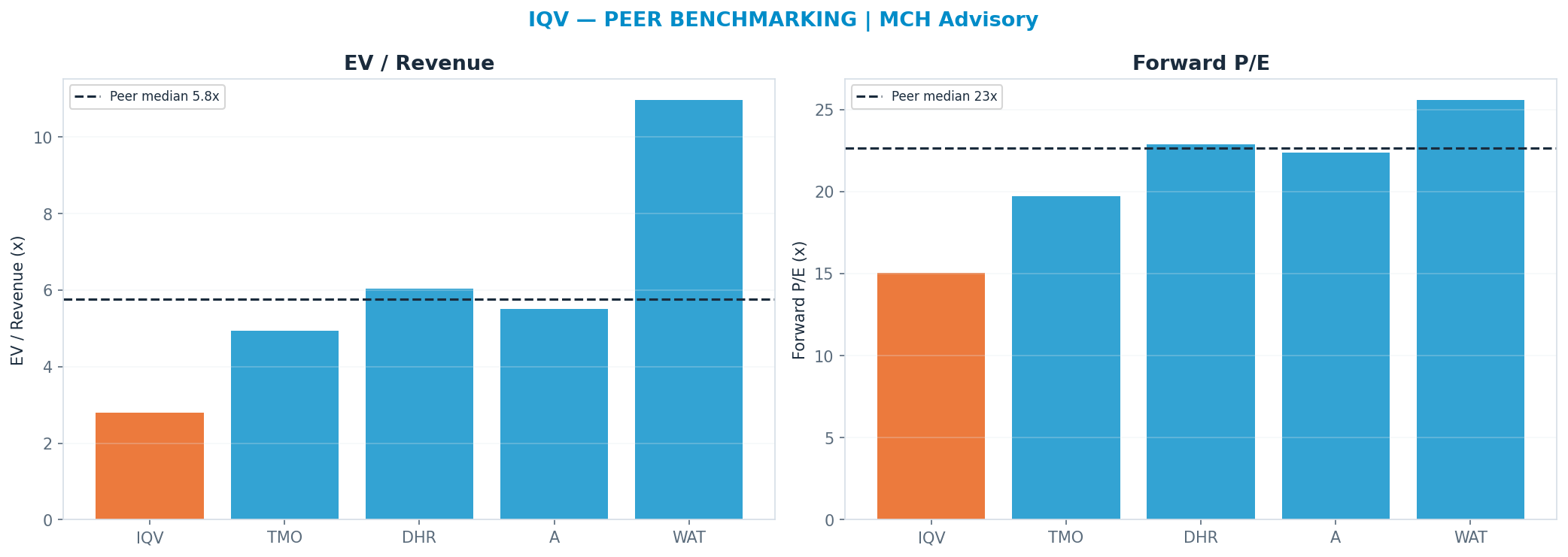 Cross-sectional peer benchmarking. Peer-median fwd P/E 22.625x → $291; EV/Rev re-rate → $489.