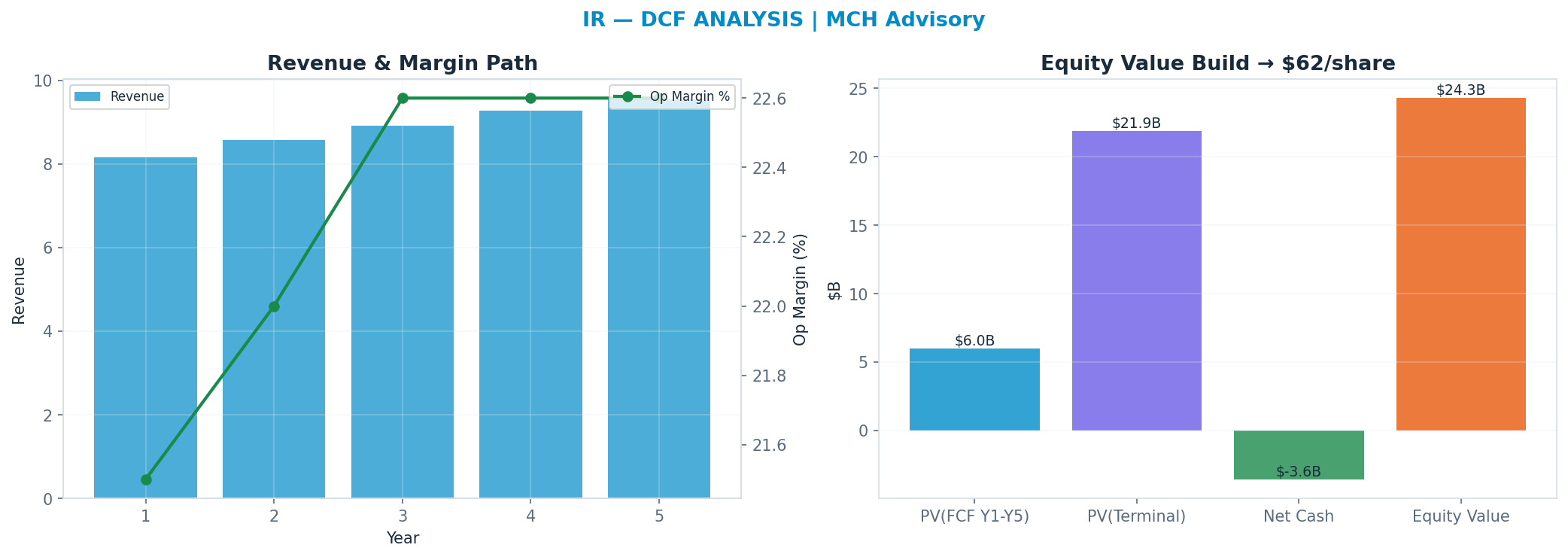 Independent DCF. WACC 9.0%, 20x terminal → $62.