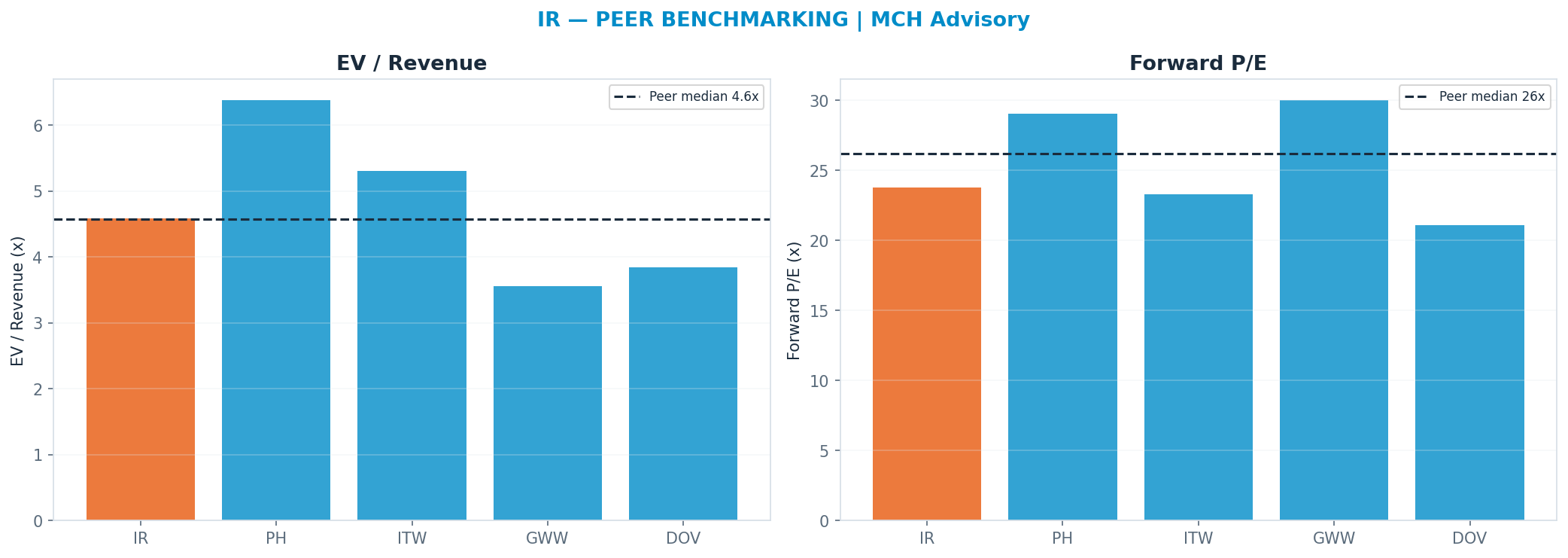 Cross-sectional peer benchmarking. Peer-median fwd P/E 26.189999999999998x → $90; EV/Rev re-rate → $82.