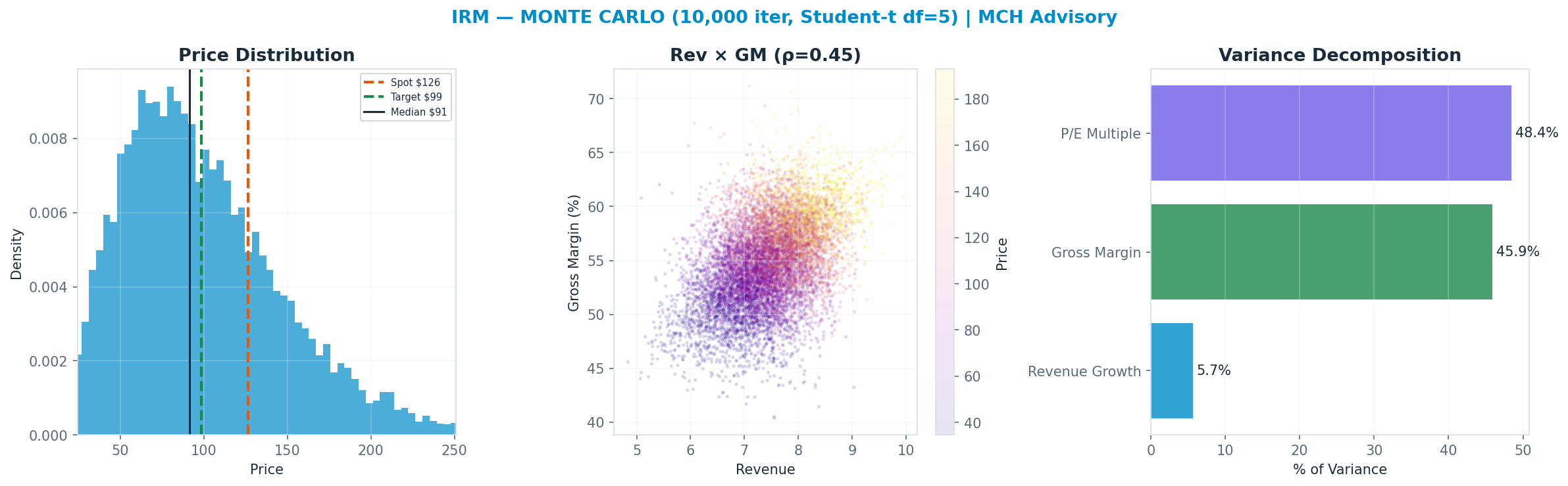 Monte Carlo distribution. Median $91; P(price > current) 26%. P10–P90: $44–<img src=