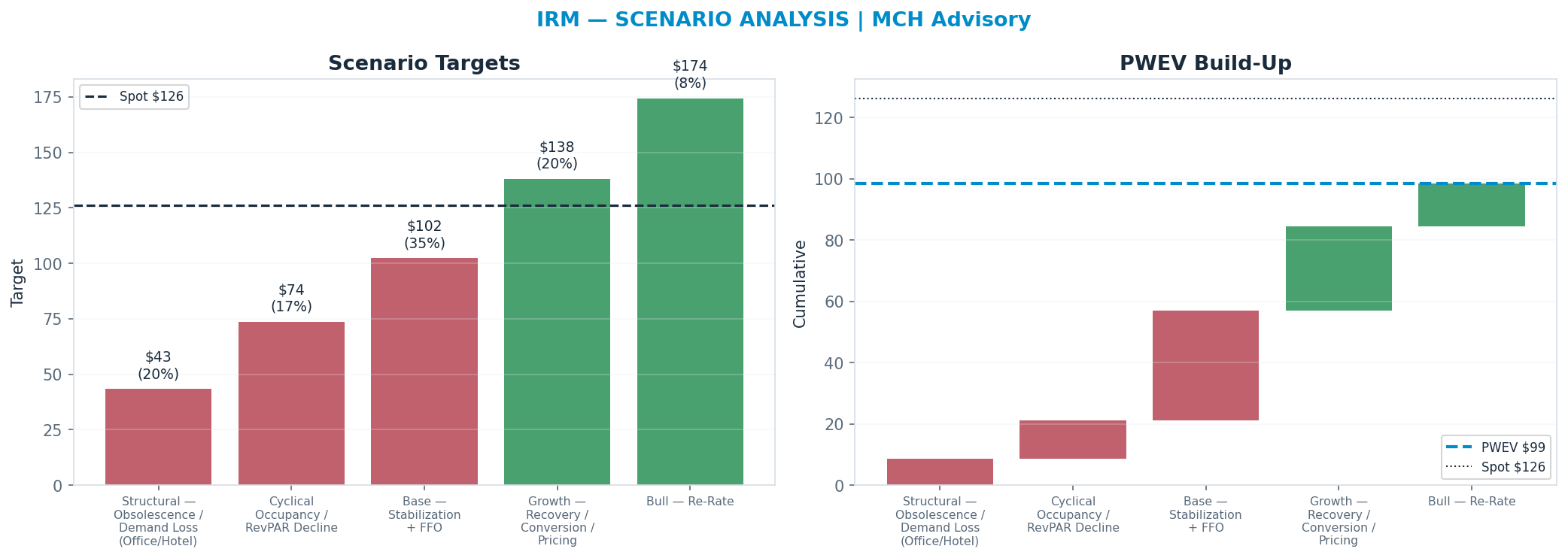 Five-scenario tree. Probability-weighted targets around the <img src=