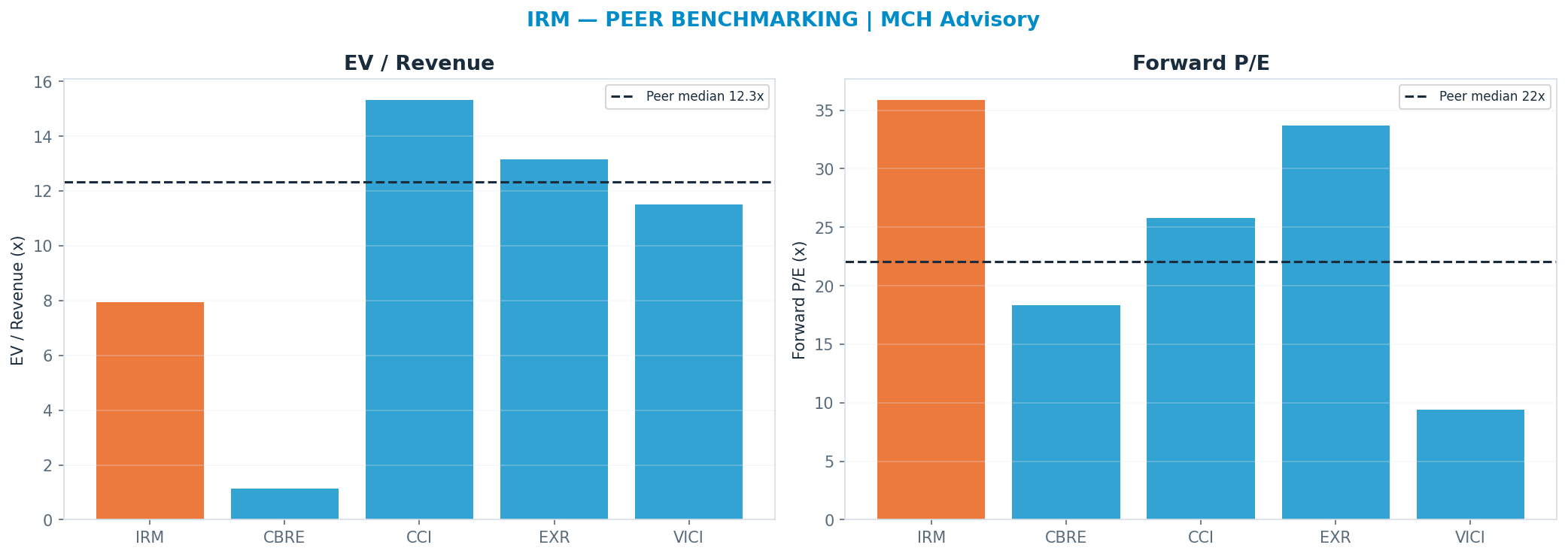 Cross-sectional peer benchmarking. Peer-median fwd P/E 22.045x → $78; EV/Rev re-rate → $233.