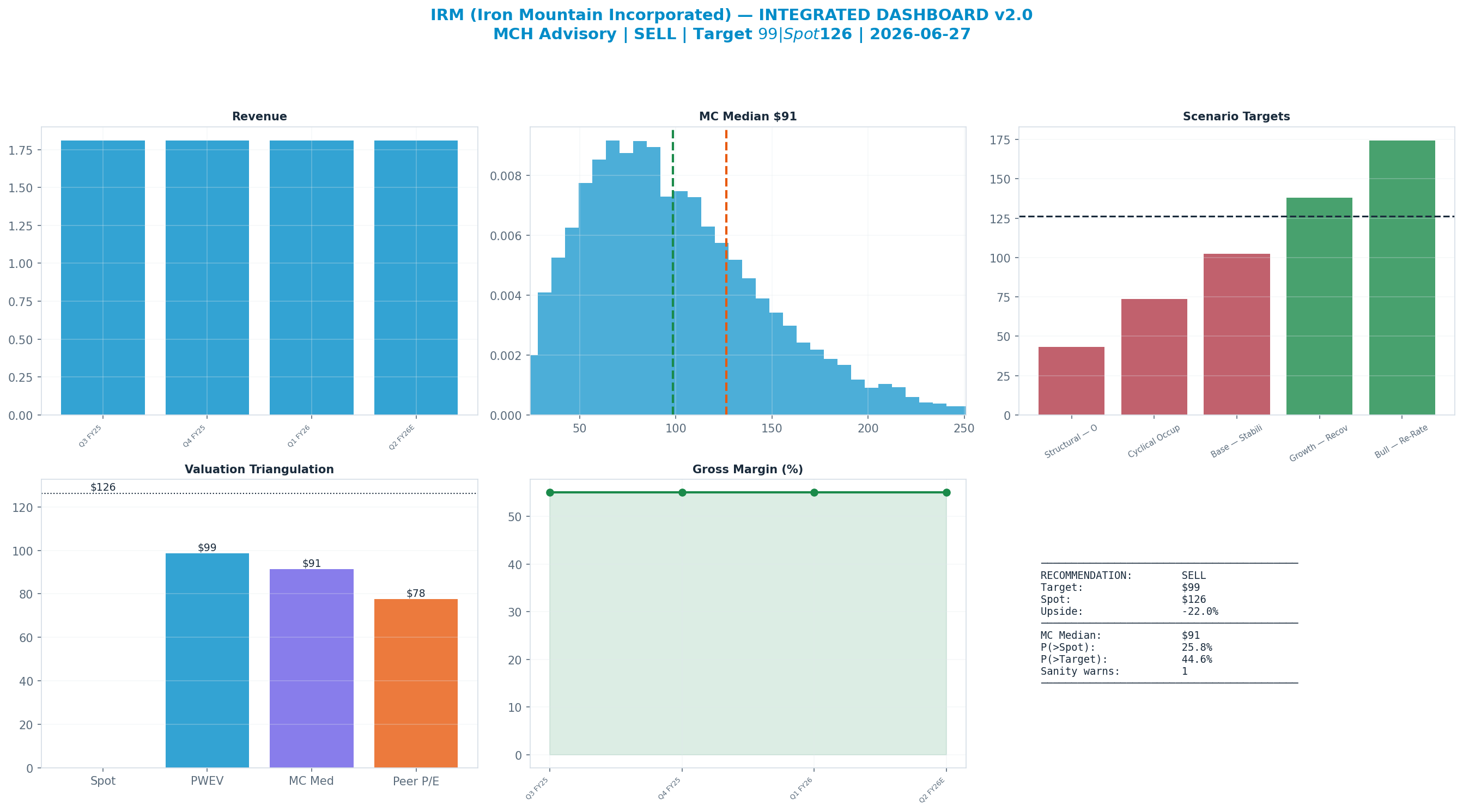 Integrated dashboard. The five valuation anchors bracket the <img src=