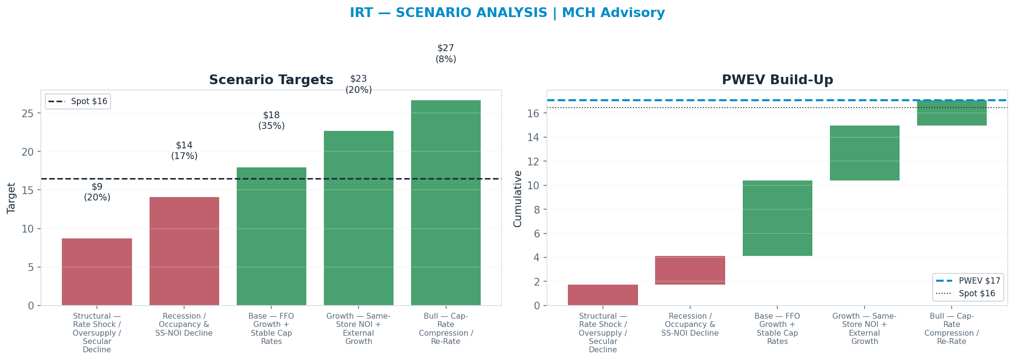 Five-scenario tree. Probability-weighted targets around the <img src=