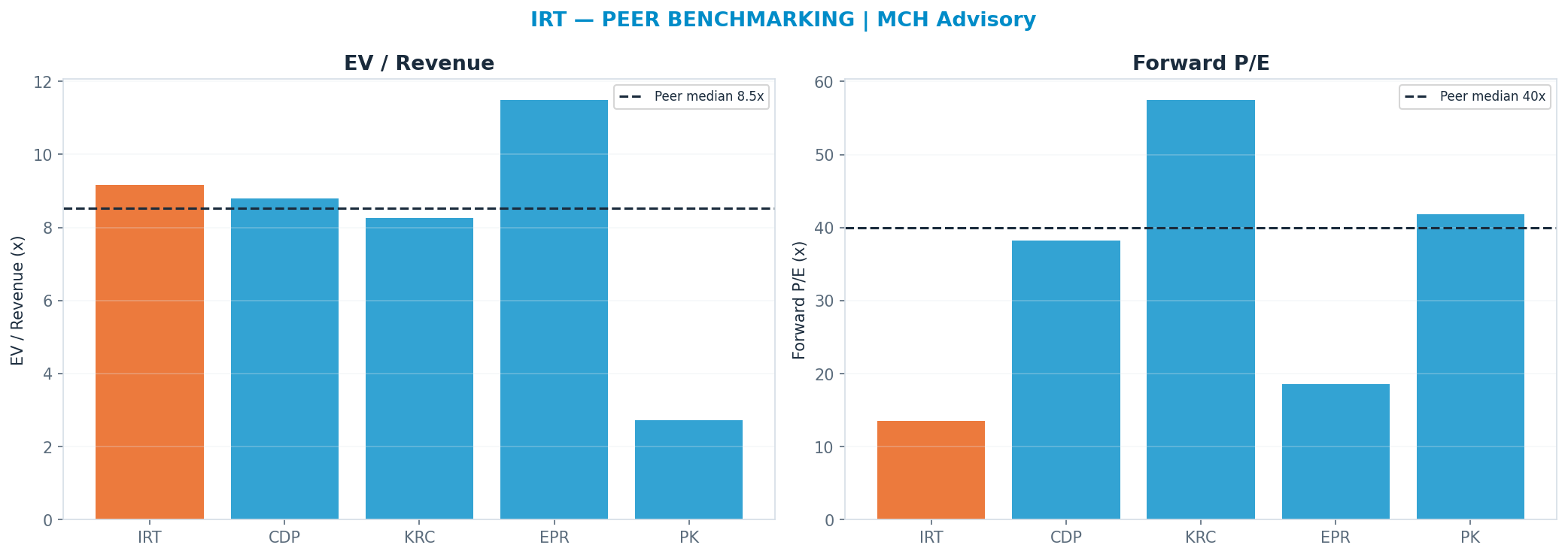Cross-sectional peer benchmarking. Peer-median fwd P/E 40.005x → —; EV/Rev re-rate → <img src=