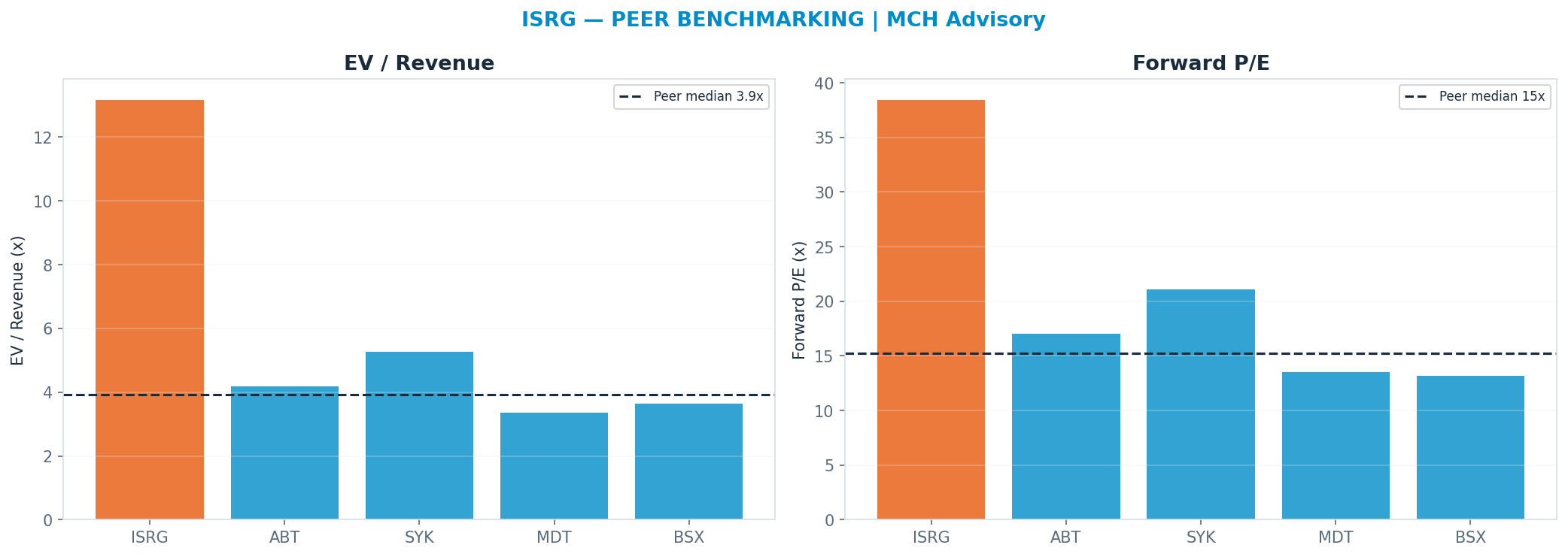 Cross-sectional peer benchmarking. Peer-median fwd P/E 15.260000000000002x → <img src=