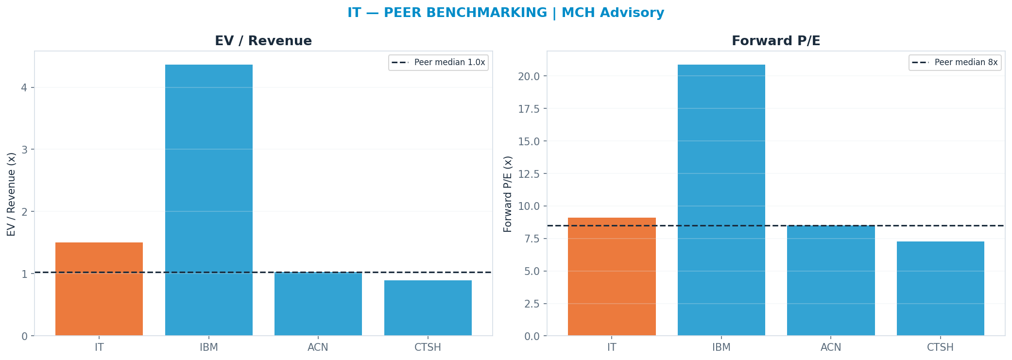 Cross-sectional peer benchmarking. Peer-median fwd P/E 8.5x → <img src=