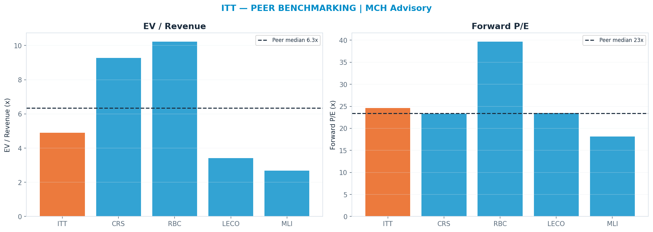 Cross-sectional peer benchmarking. Peer-median fwd P/E 23.415x → —; EV/Rev re-rate → $259.