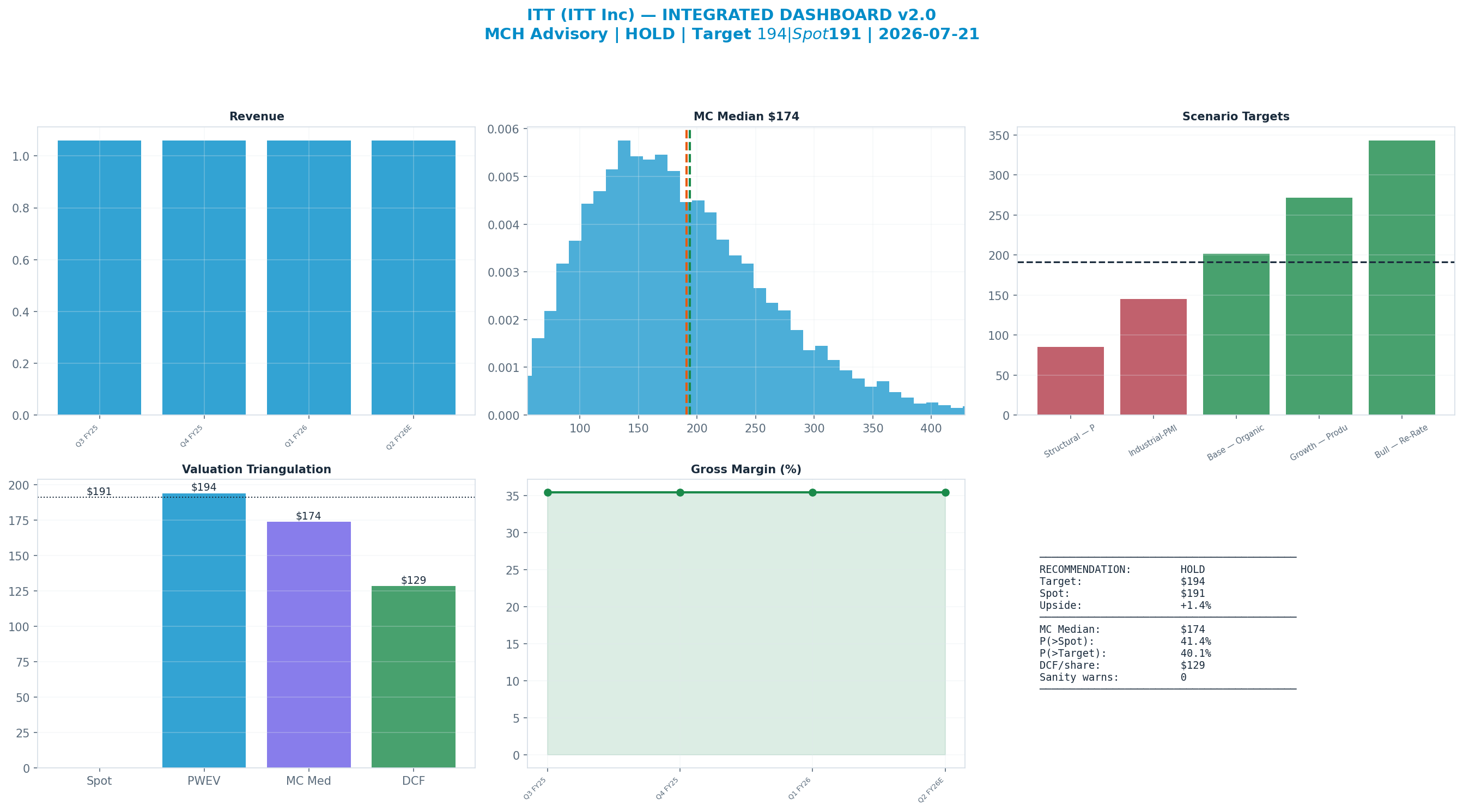 Integrated dashboard. The five valuation anchors bracket the <img src=