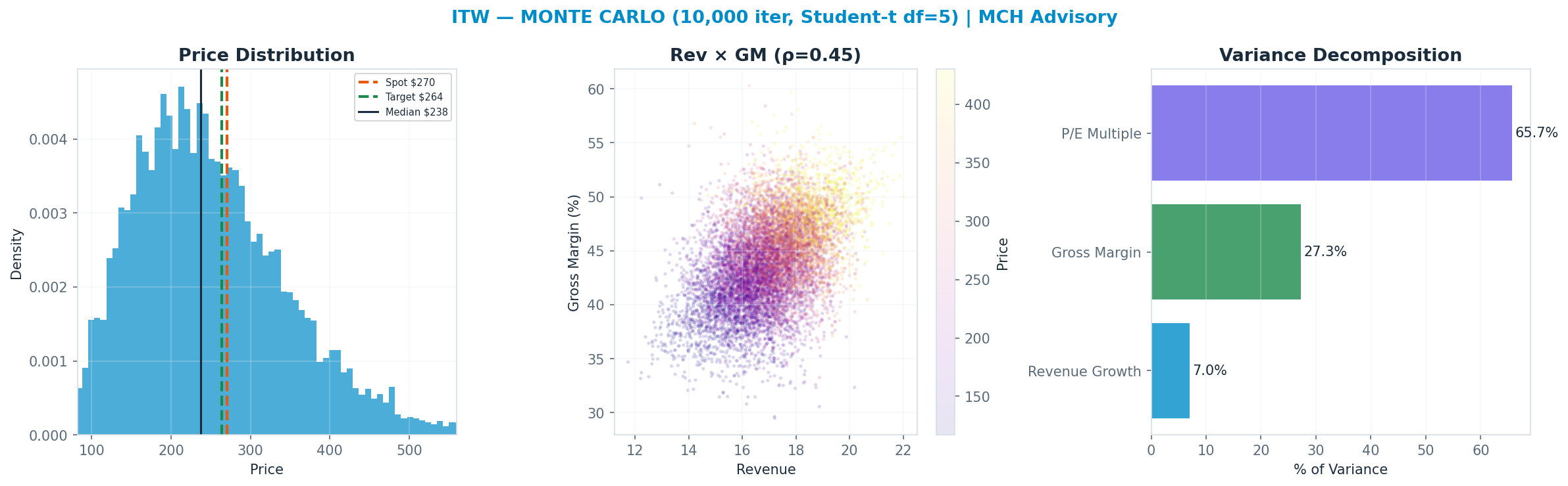 Monte Carlo distribution. Median $238; P(price > current) 37%. P10–P90: <img src=