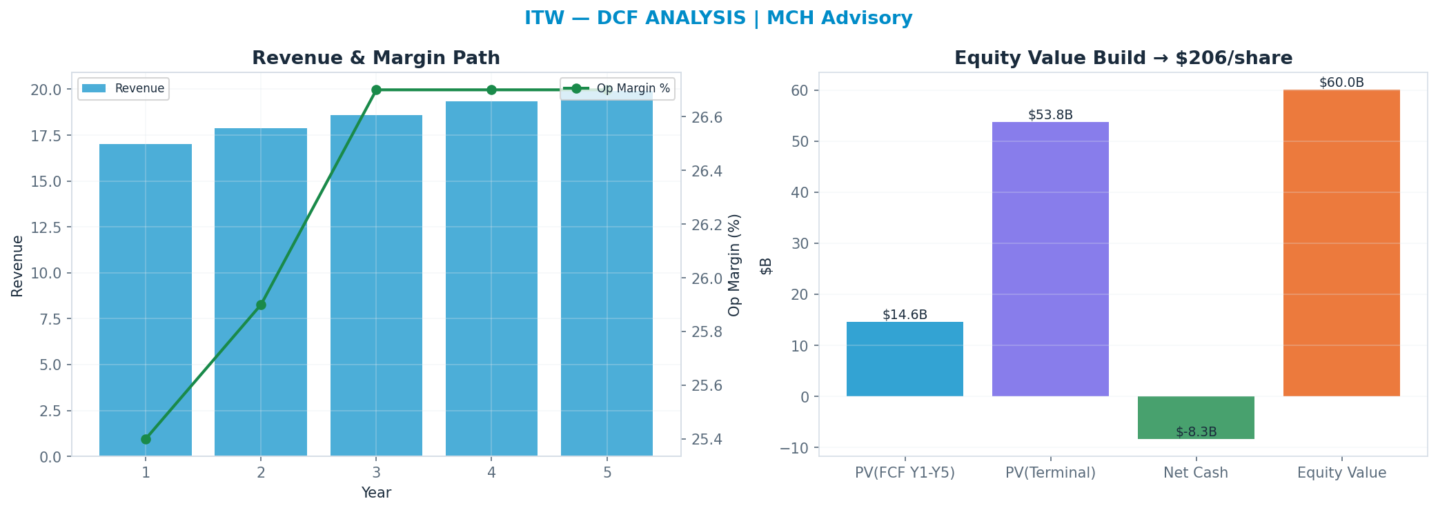 Independent DCF. WACC 9.0%, 20x terminal → $208.