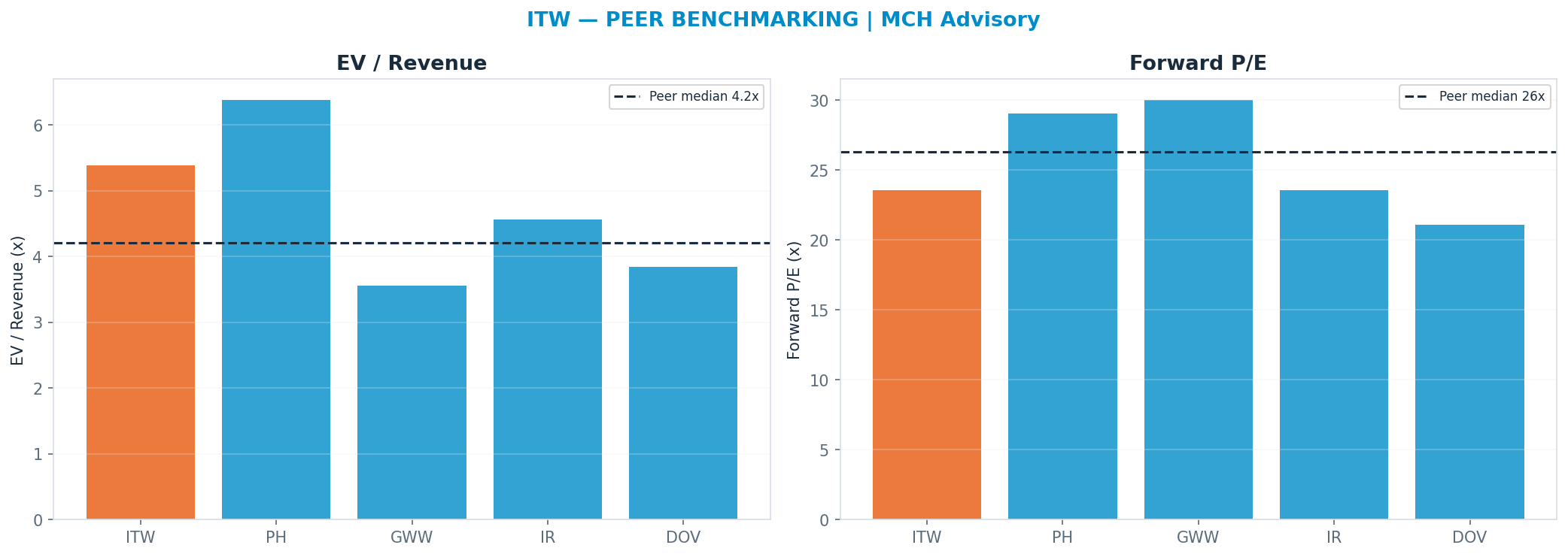 Cross-sectional peer benchmarking. Peer-median fwd P/E 26.325x → $302; EV/Rev re-rate → $206.
