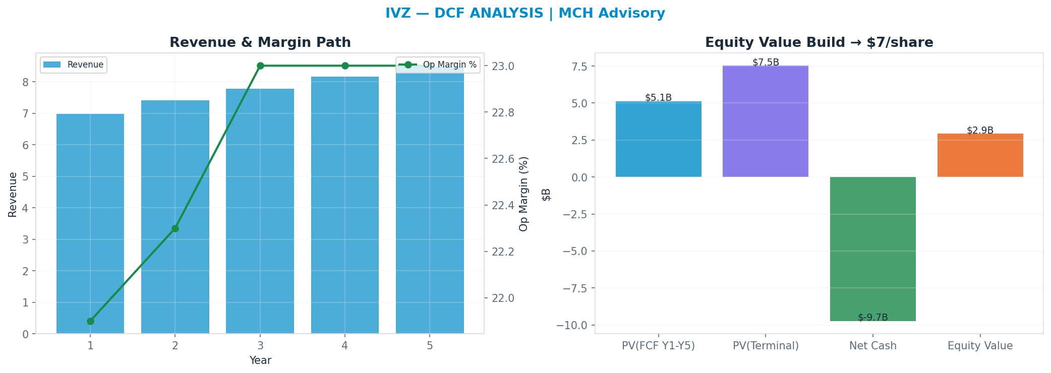 Independent DCF. WACC 10.0%, 8x terminal → $7.