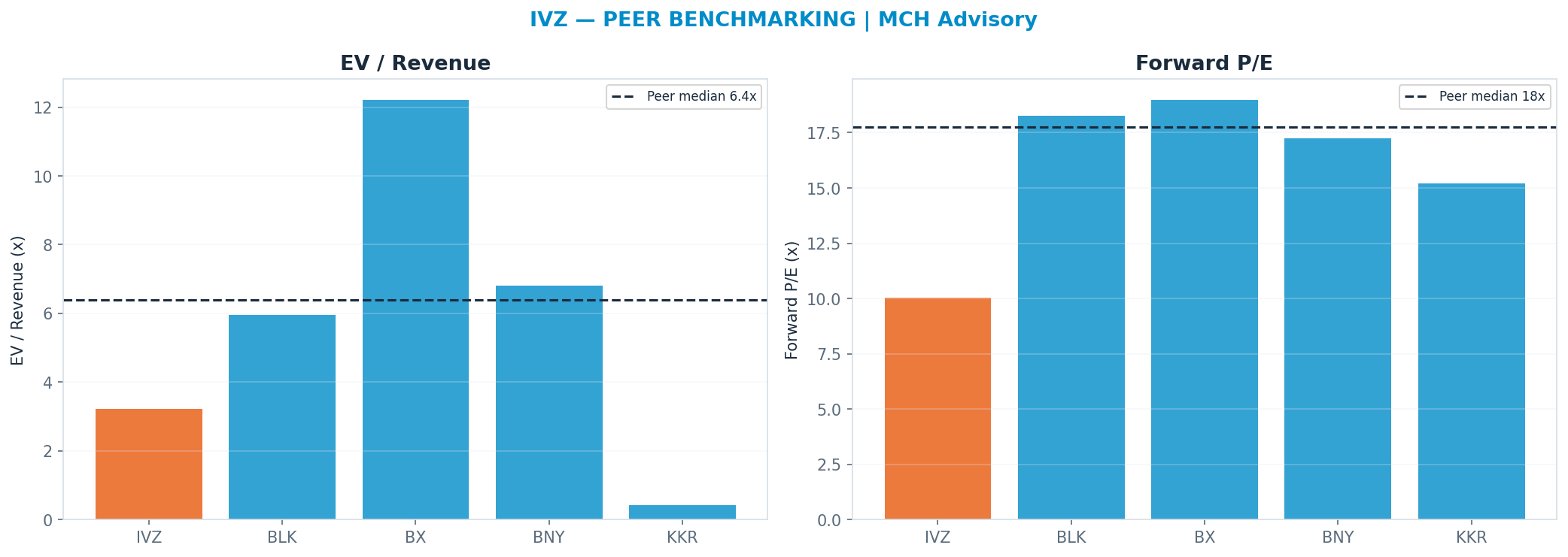 Cross-sectional peer benchmarking. Peer-median fwd P/E 17.744999999999997x → $47; EV/Rev re-rate → $74.