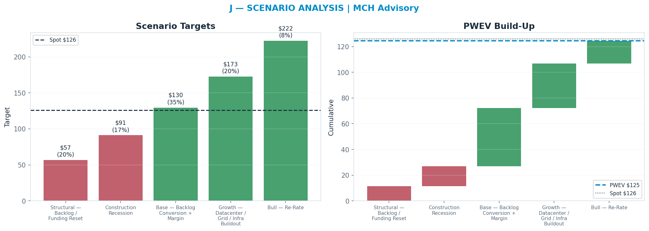 Five-scenario tree. Probability-weighted targets around the <img src=