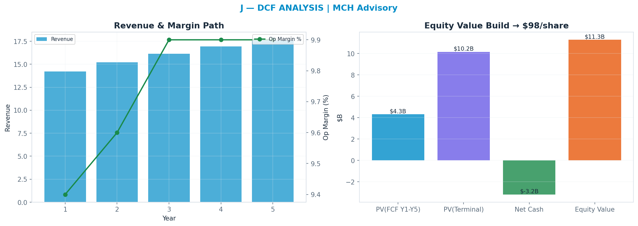 Independent DCF. WACC 9.5%, 13x terminal → $98.