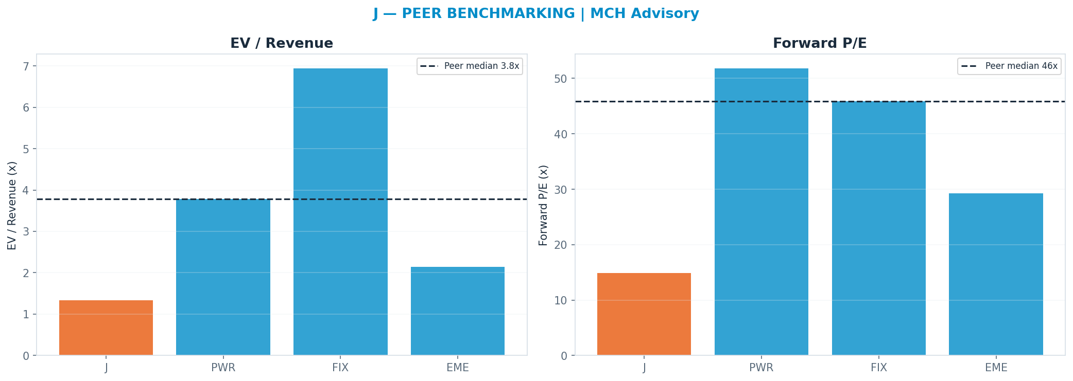 Cross-sectional peer benchmarking. Peer-median fwd P/E 45.87x → $389; EV/Rev re-rate → $406.