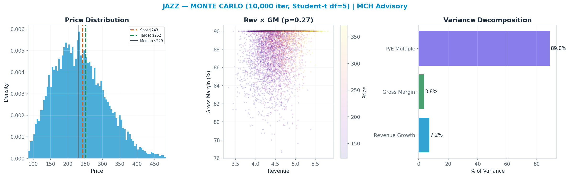 Monte Carlo distribution. Median $229; P(price > current) 43%. P10–P90: <img src=