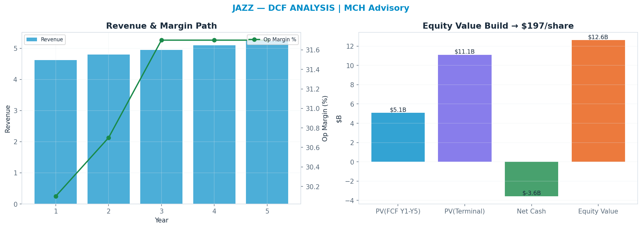Independent DCF. WACC 8.5%, 12x terminal → <img src=