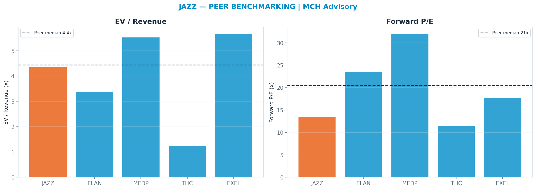Cross-sectional peer benchmarking. Peer-median fwd P/E 20.585x → —; EV/Rev re-rate → $250.