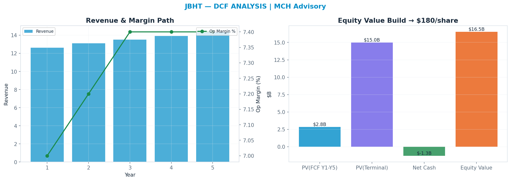 Independent DCF. WACC 9.0%, 30x terminal → <img src=